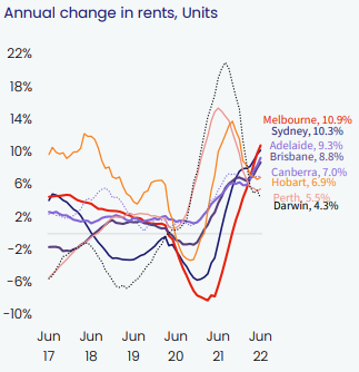 Market Changes in Rent - Units