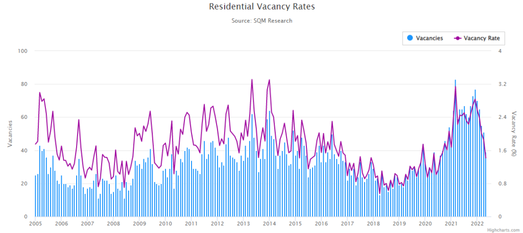 Residential Vacancy Rates