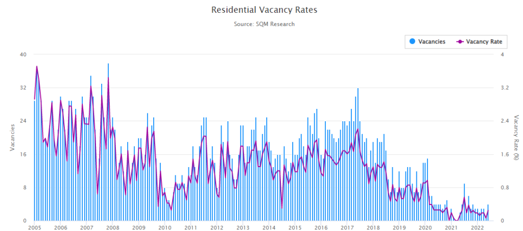 Residential Vacancy Rates
