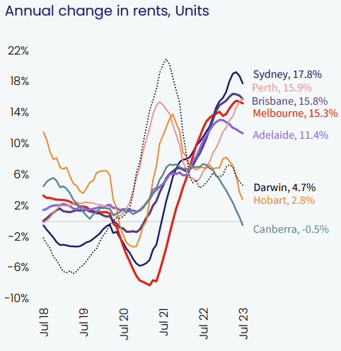 Market Changes in Rent - Units