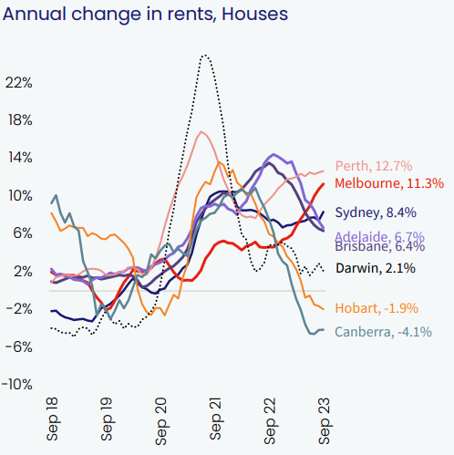 Market Changes in Rent - Houses
