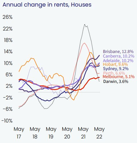 Market Changes in Rent - Houses