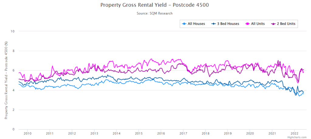 Gross Rental Yield