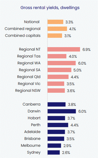 Gross Rental Yields