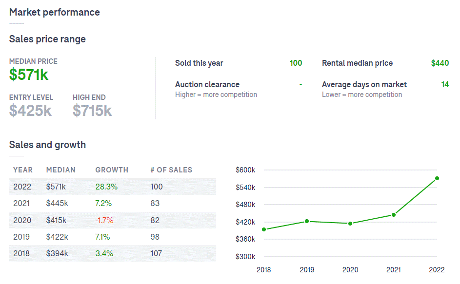 Suburb Market Performance