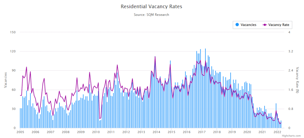 Residential Vacancy Rates