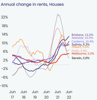 Market Changes in Rent - Houses