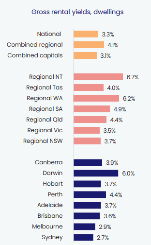 Gross Rental Yields