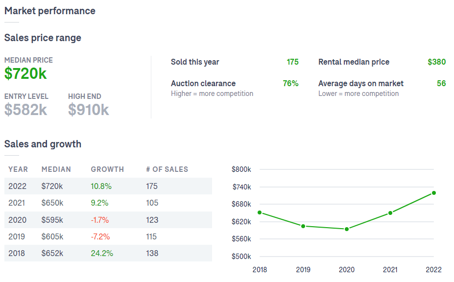 Suburb Market Performance