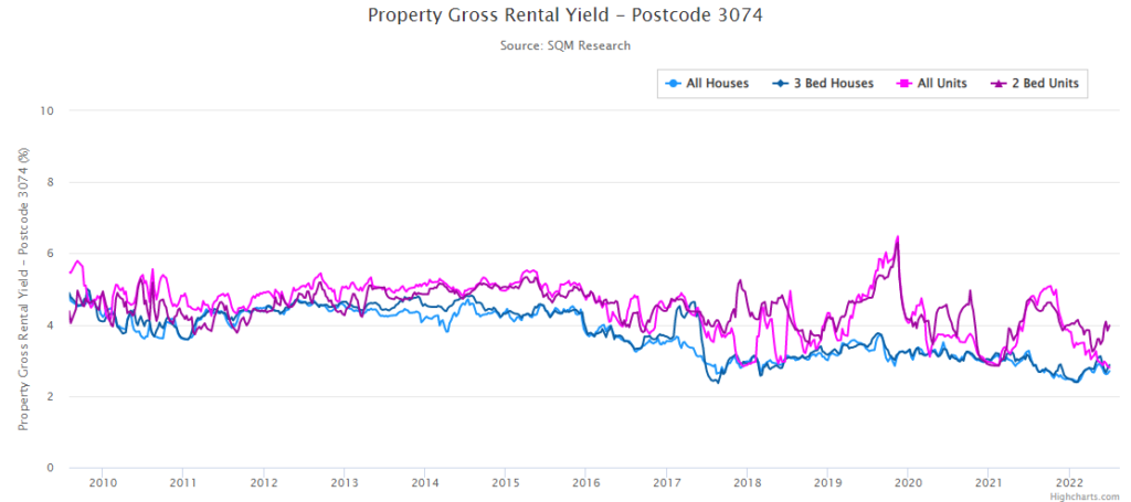 Gross Rental Yield