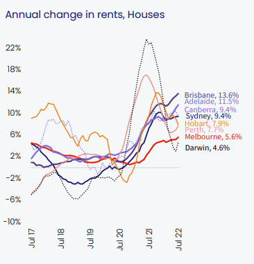 Market Changes in Rent - Houses