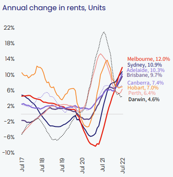 Market Changes in Rent - Units