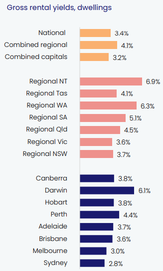 Gross Rental Yields