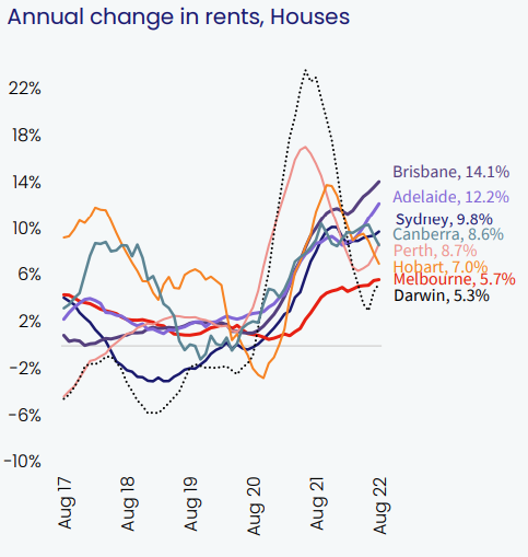 Market Changes in Rent - Houses