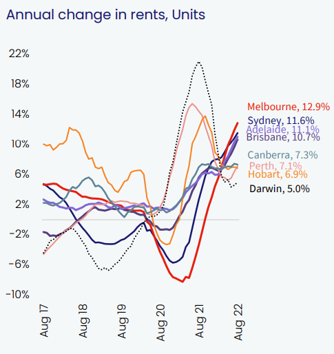 Market Changes in Rent - Units