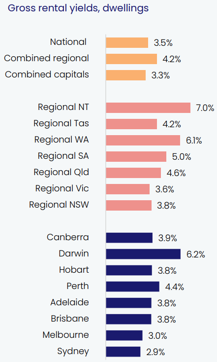 Gross Rental Yields