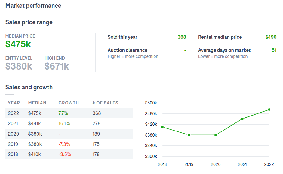 Suburb Market Performance