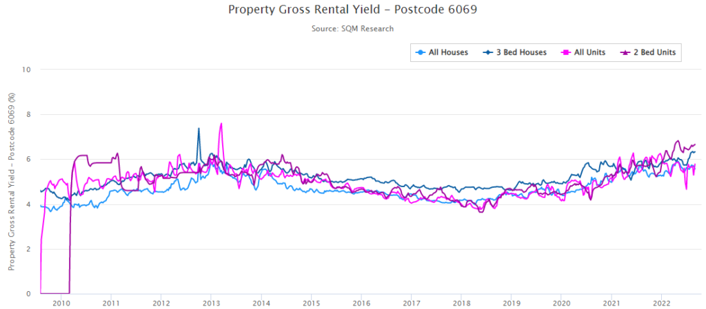 Gross Rental Yield