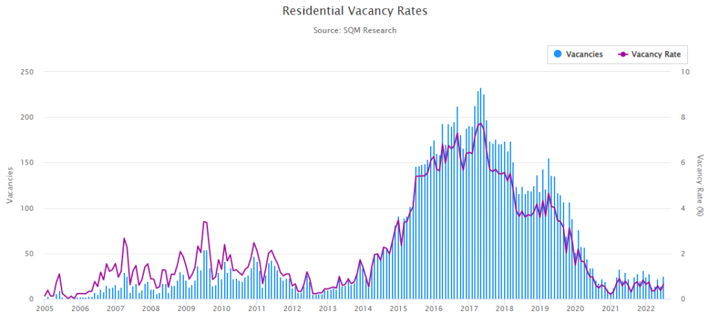 Residential Vacancy Rates