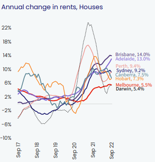 Market Changes in Rent - Houses