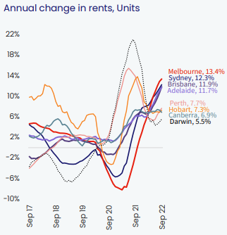 Market Changes in Rent - Units