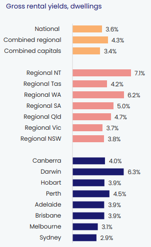 Gross Rental Yields