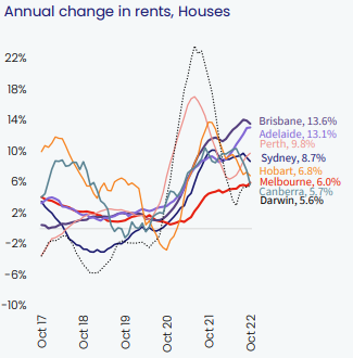 Market Changes in Rent - Houses