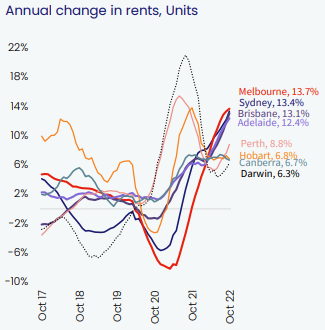 Market Changes in Rent - Units