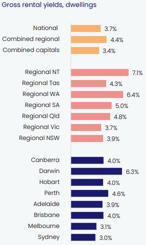 Gross Rental Yields