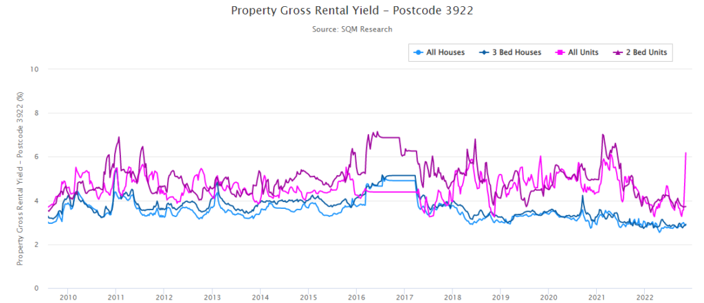 Gross Rental Yields