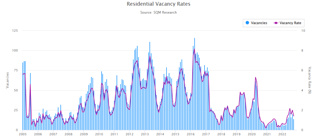 Residential Vacancy Rates