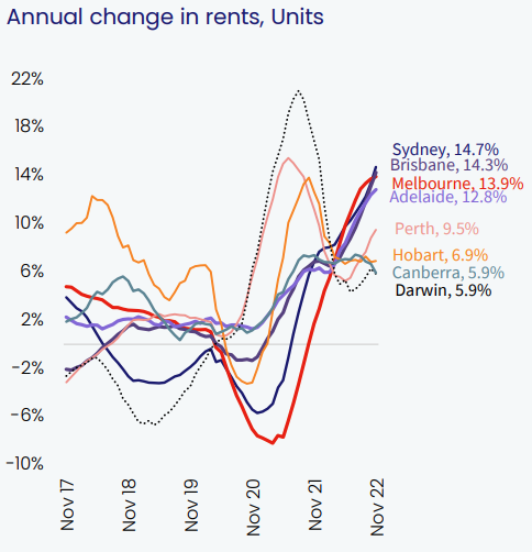 Market Changes in Rent - Units