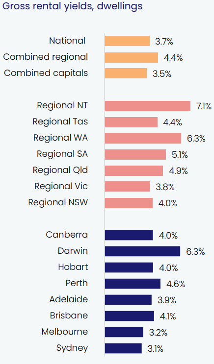 Gross Rental Yields