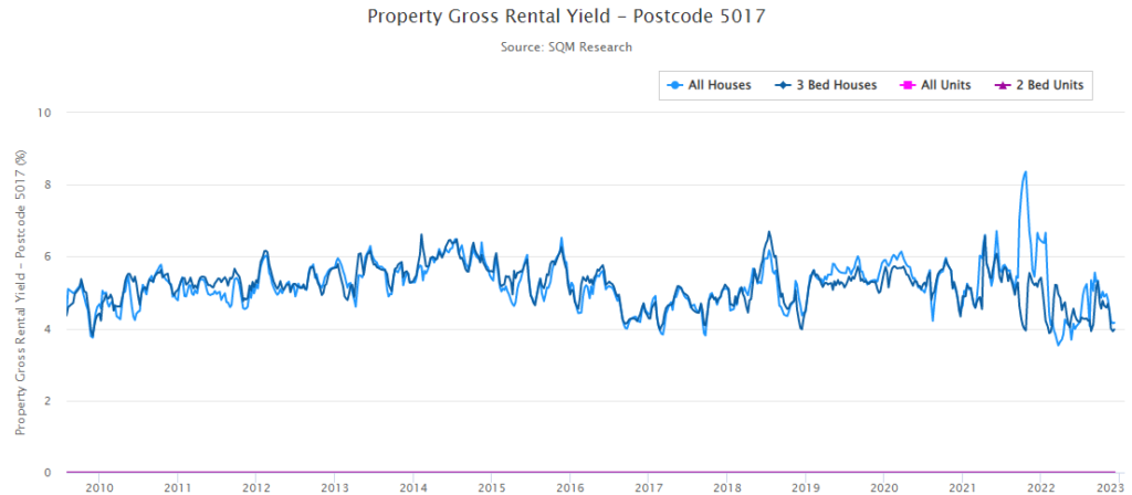 Gross Rental Yields