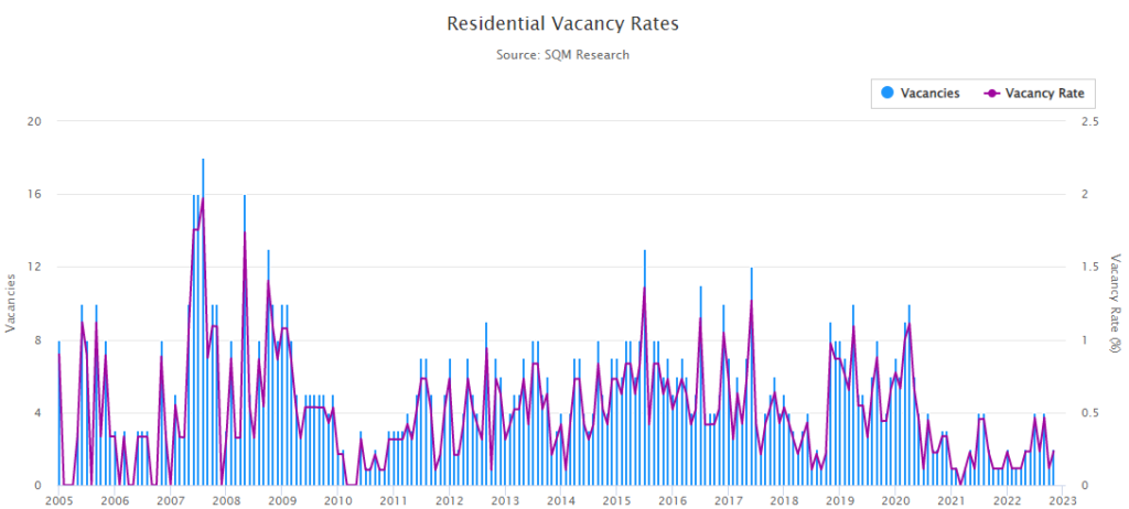 Residential Vacancy Rates