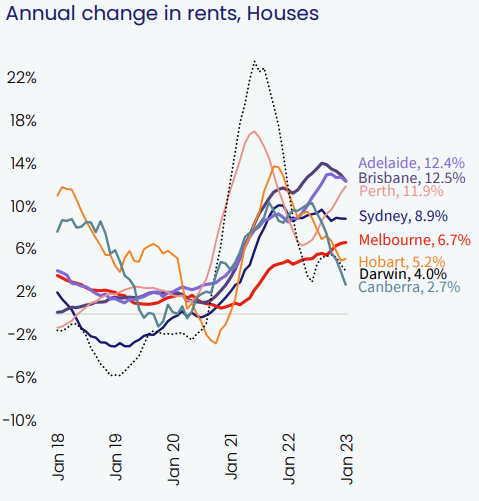 Market Changes in Rent - Houses