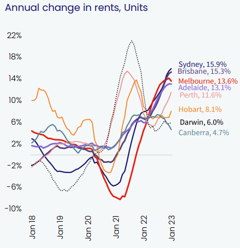 Market Changes in Rent - Units