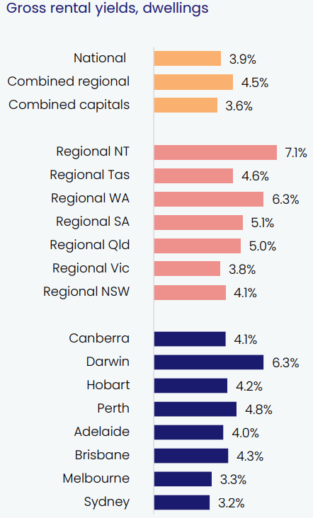 Gross Rental Yields