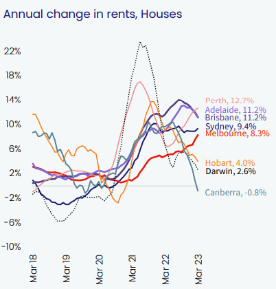 Market Changes in Rent - Houses