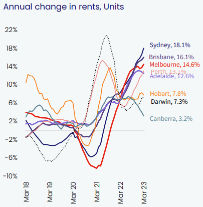 Market Changes in Rent - Units