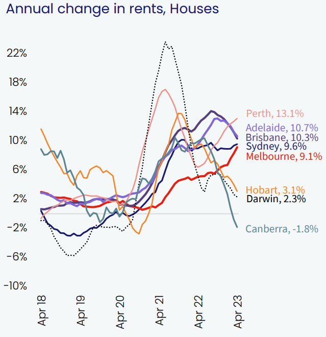 Market Changes in Rent - Houses