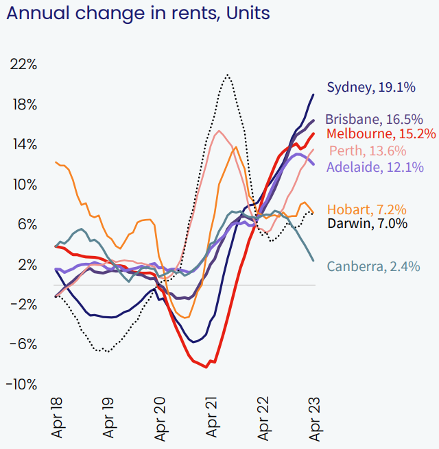 Gross Rental Yields