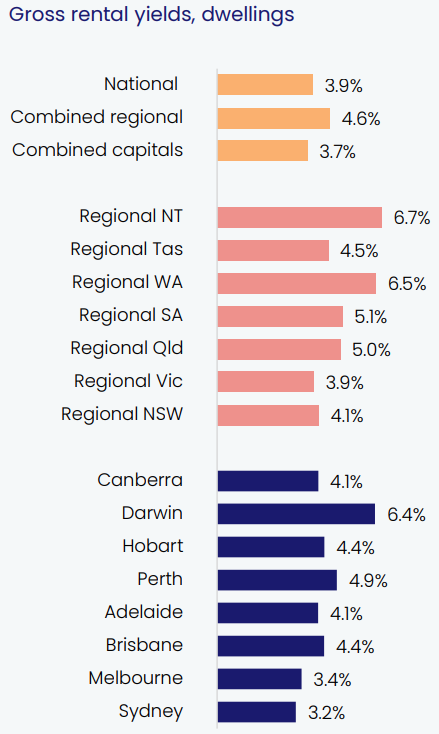 Gross Rental Yields