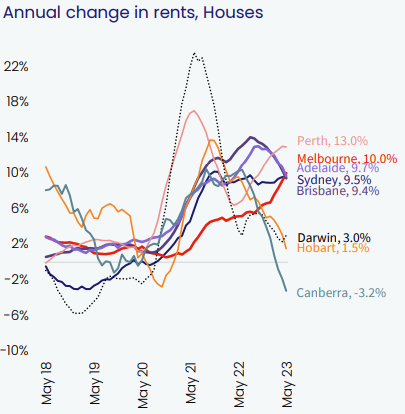 Market Changes in Rent - Houses