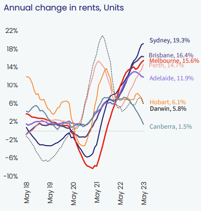 Market Changes in Rent - Units