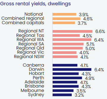 Gross Rental Yields