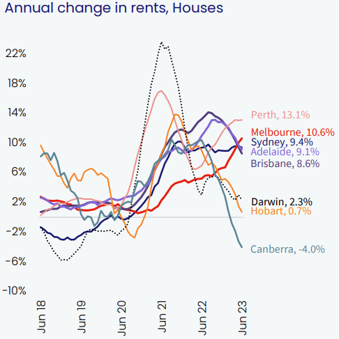 Market Changes in Rent - Houses