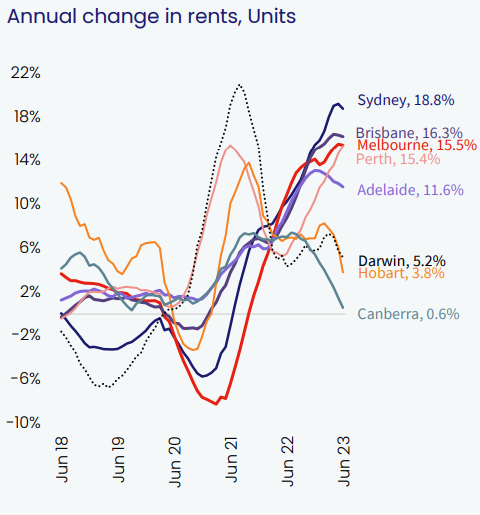 Market Changes in Rent - Units