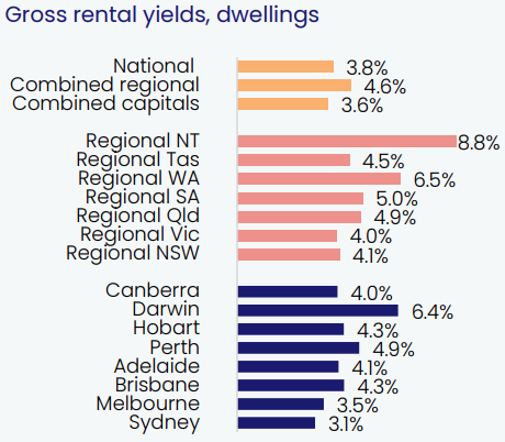 Gross Rental Yields