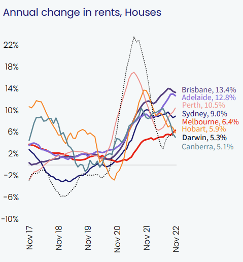 Market Changes in Rent - Houses